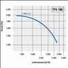 Radialventilator TFV100 Druckseitige Leistungskennlinie