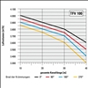Radialventilator TFV100 Luftvolumen Kanall&#228;nge