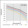 TFV100ex Luftvolumen-Kanall&#228;nge Diagramm