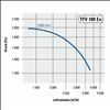 TFV100ex druckseitige Leistungskennlinie Diagramm