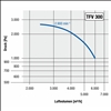 Trotec Radialventilator TFV300 Druckseitige Leistungskennlinie