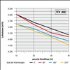 Trotec Radialventilator TFV300 Luftvolumen Kanall&#228;nge