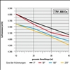 TFV300ex Diagramm Luftvolumen-Kanall&#228;nge