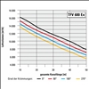 Trotec Radialventilator TFV600ex Luftvolumen-Kanall&#228;nge