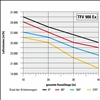 Trotec Radialventilator TFV900ex Luftvolumen Kanall&#228;nge
