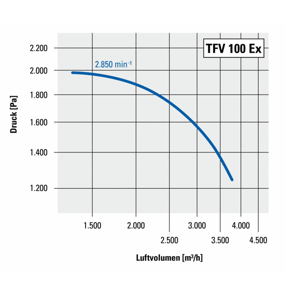 Radialventilator TFV100ex druckseitige Leistungskennlinie