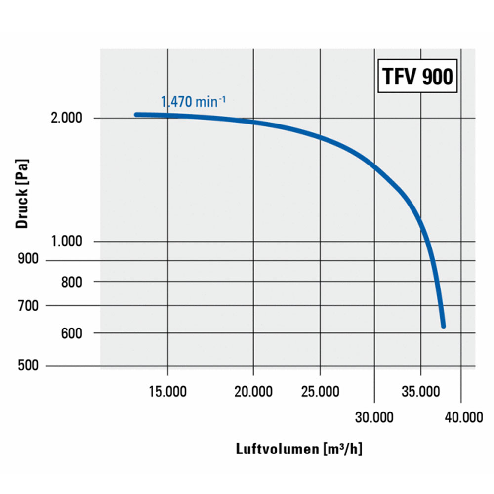 Trotec Radialventilator TFV900 druckseitige Leistungskennlinie