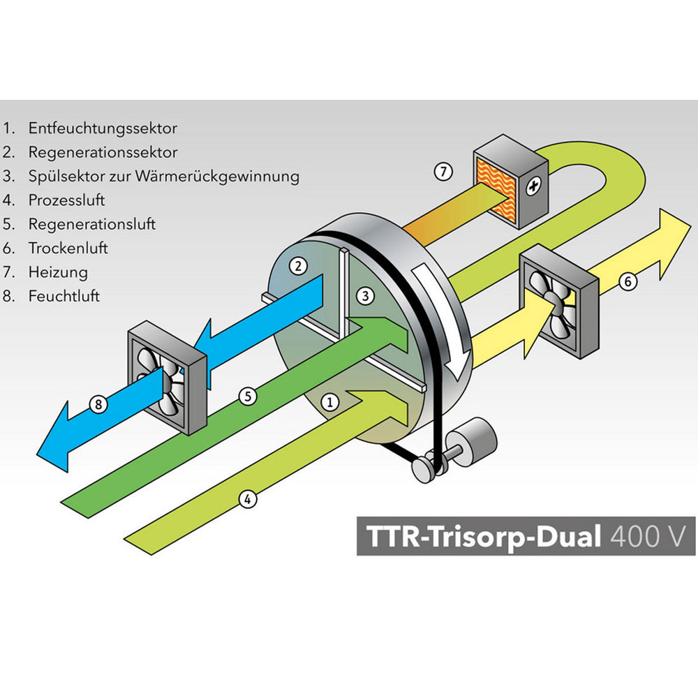 Adsorptionstrockner Funktionsprinzip TTR